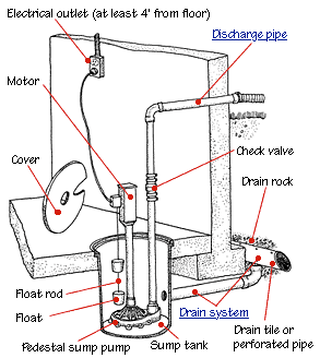 Diagram of a Sump Pump