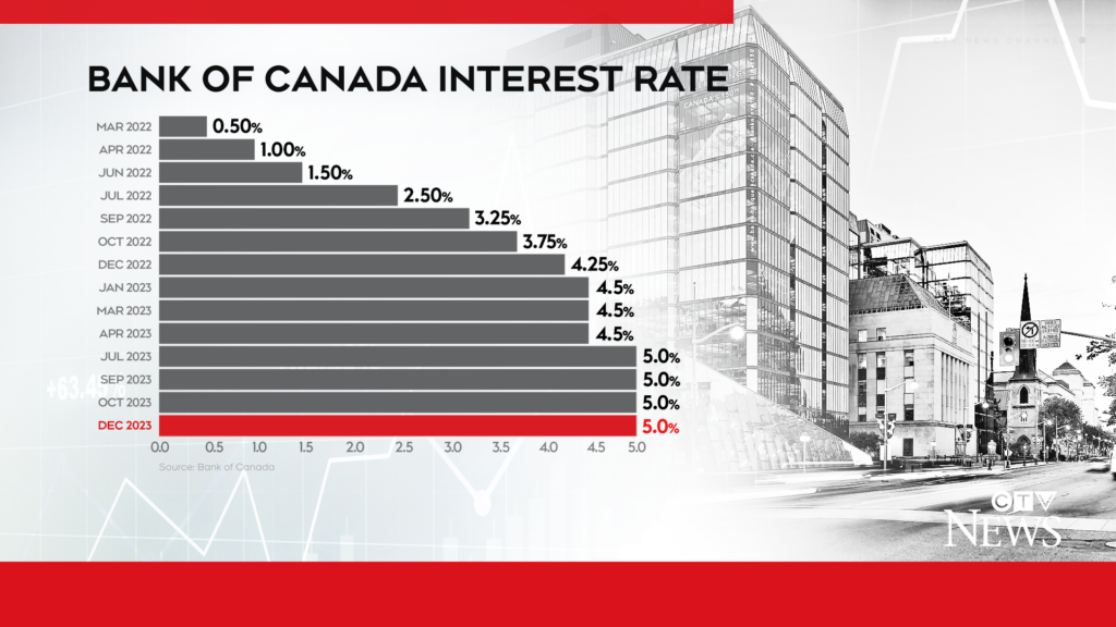 graph showing the interest rates from the Bank of Canada in 2020-2024